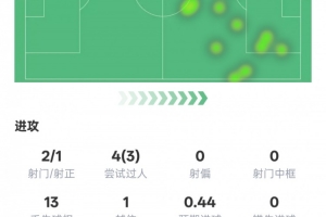 多库本场比赛数据：1进球4关键传球3过人成功，评分8.4