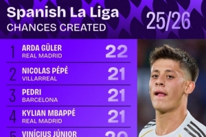 西甲创造机会次数排行：居勒尔22次居首 佩德里、姆巴佩并列第二