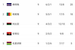 仅差一步首进世界杯！佛得角平局仍握出线主动，喀麦隆落后2分第2