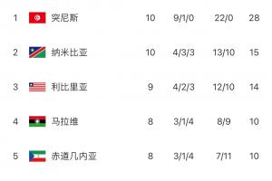 无敌！突尼斯世预赛10战0丢球 9胜1平豪取28分早早锁定世界杯门票