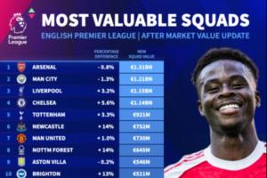 英超俱乐部身价排名：阿森纳、曼城、利物浦前三，曼联遭纽卡超越