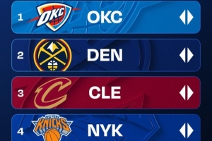 新赛季首期战力榜：卫冕冠军居首 快船6火箭7勇士8 湖人进前10