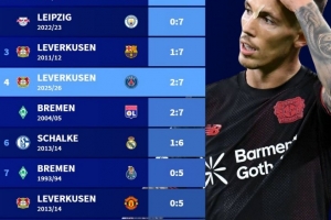 德甲球队欧冠最大比分失利榜：前二均0-7曼城，药厂2-7巴黎第四