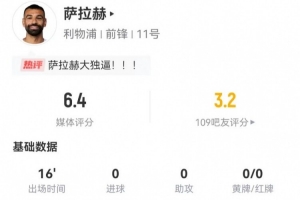 如何评价？萨拉赫替补16分钟：3射2正2失良机，获评6.4分