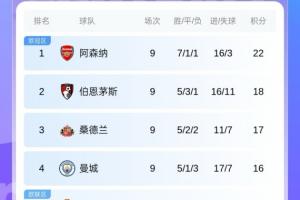 阿森纳4分领跑！伯恩茅斯、桑德兰分列二三，曼城曼联同积16分