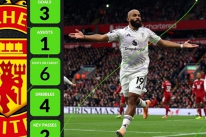 3球1助攻带队3连胜！曼联前锋姆伯莫获whoscored10月英超最佳球员